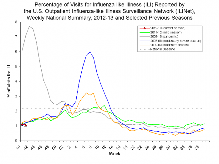 Don’t forget about Influenza-alt